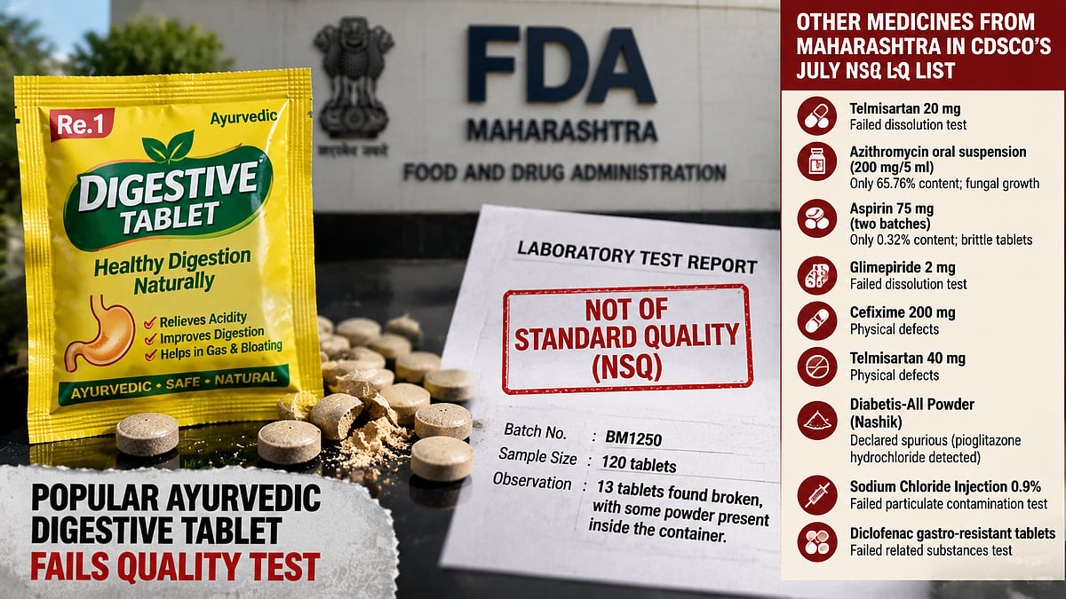 Re 1 Ayurvedic Tablet Fails Maharashtra FDA Test