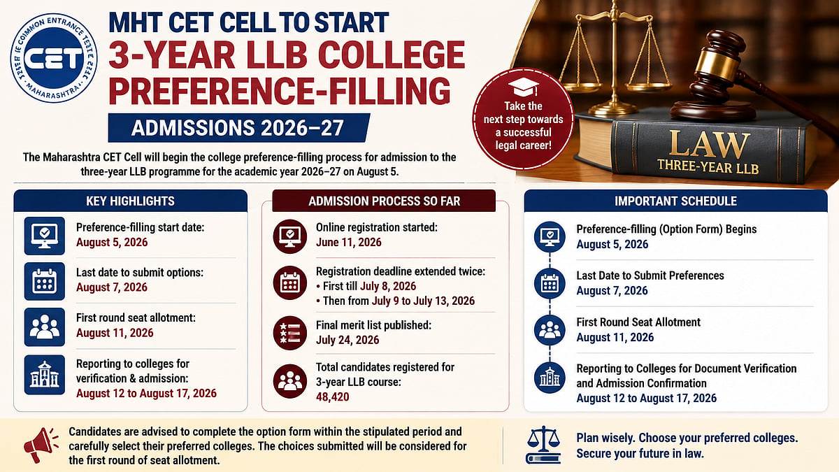 MHT CET 3-Year LLB Admissions Begin August 5