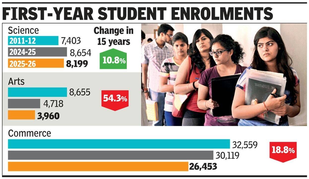 Mumbai University Arts Enrolment Drops 55%
