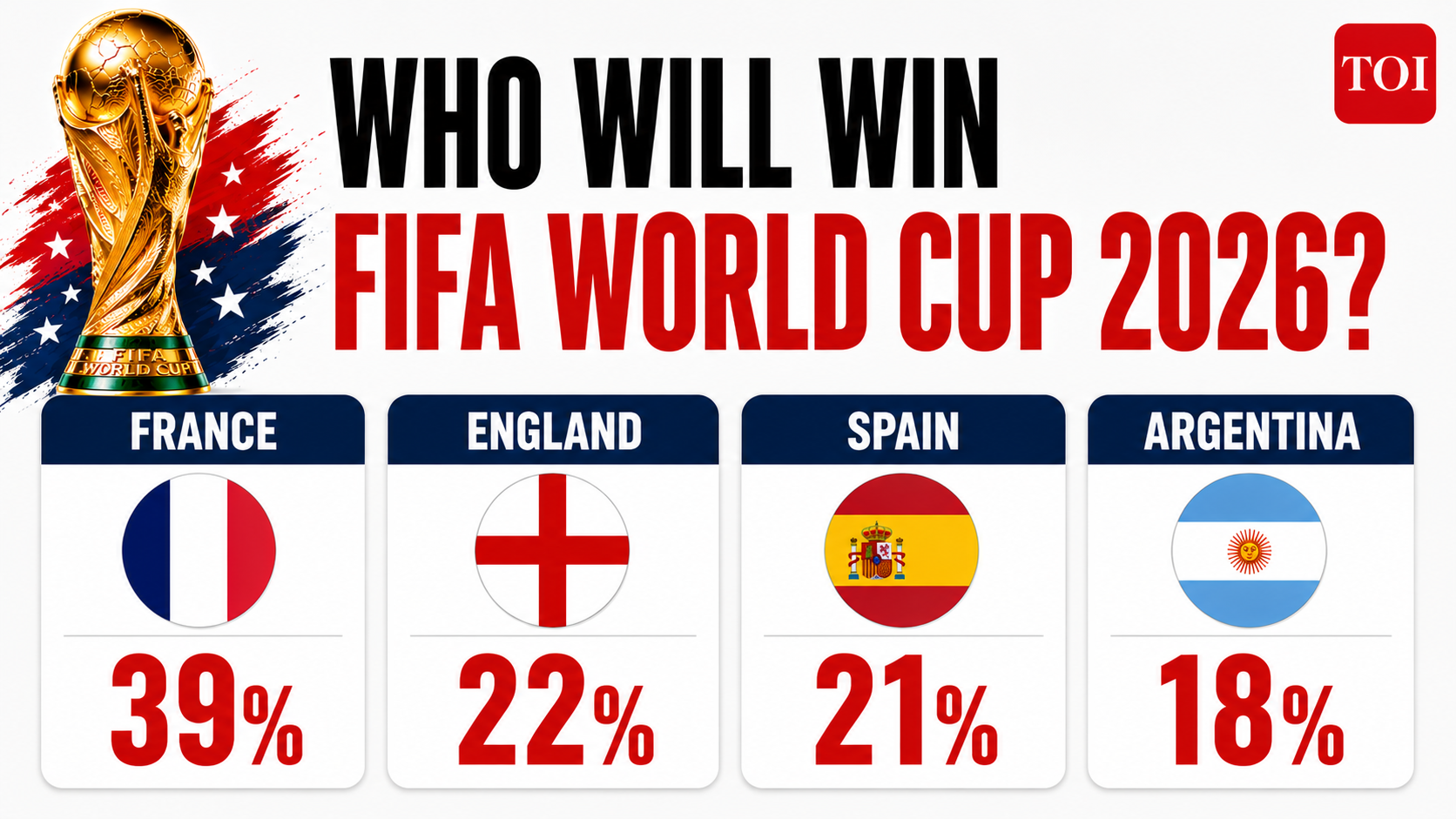 World Cup Betting Reaches $5.3 Billion
