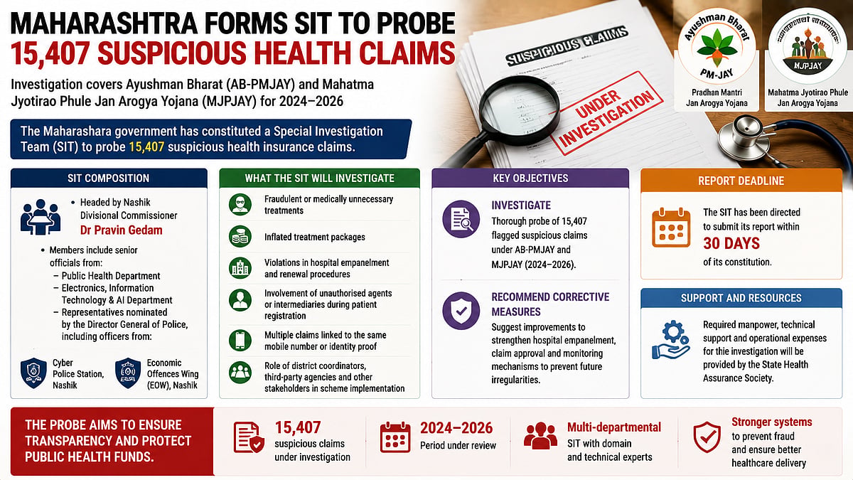 Maharashtra Forms SIT To Probe 15,407 Suspicious Health Claims
