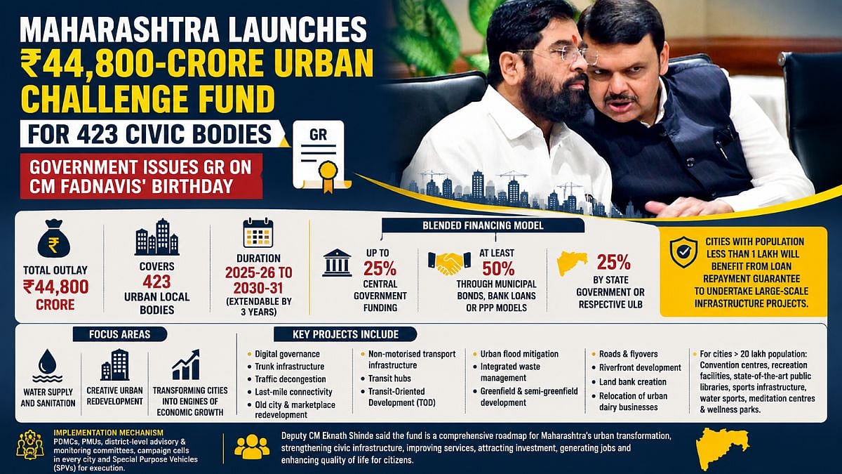 Maharashtra Launches ₹44,800-Crore Urban Challenge Fund