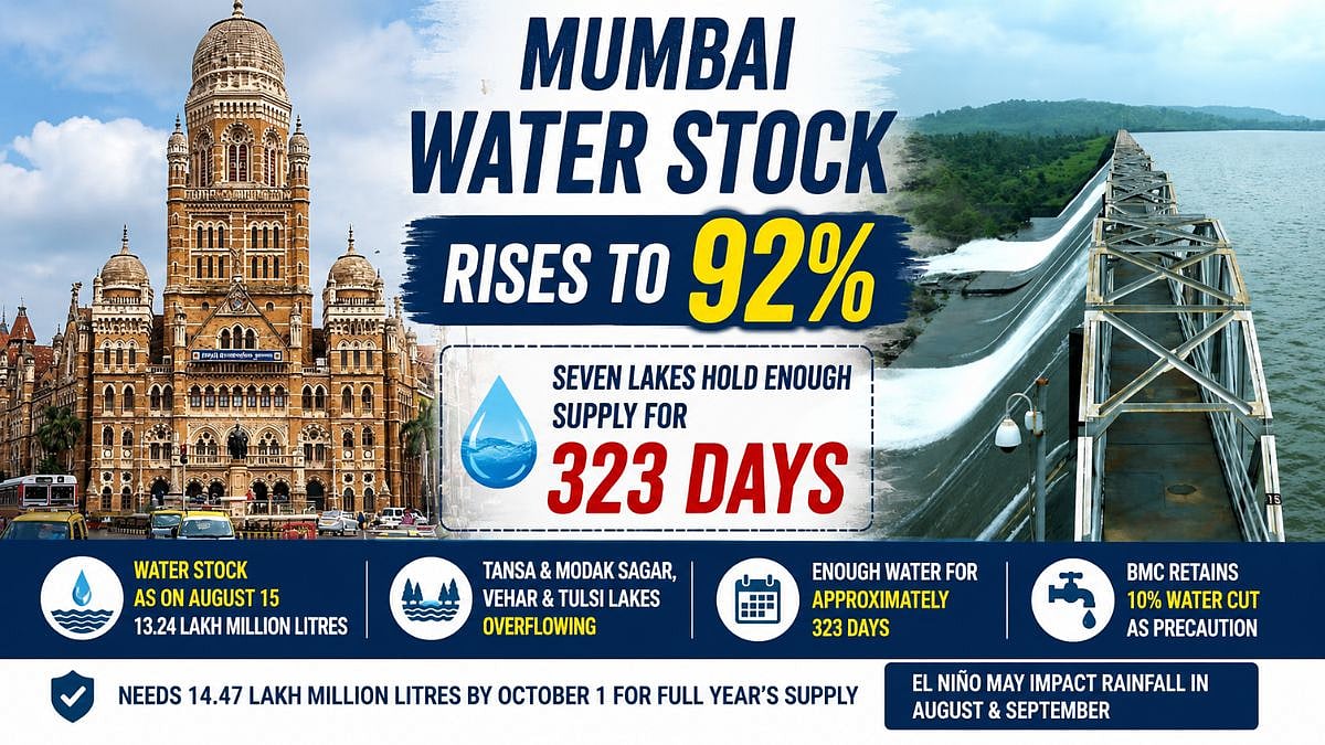 Mumbai Water Stock Reaches 92%, Enough For 323 Days