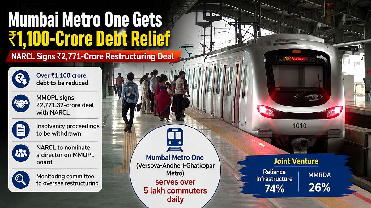 Mumbai Metro One Gets ₹1,100-Crore Debt Relief