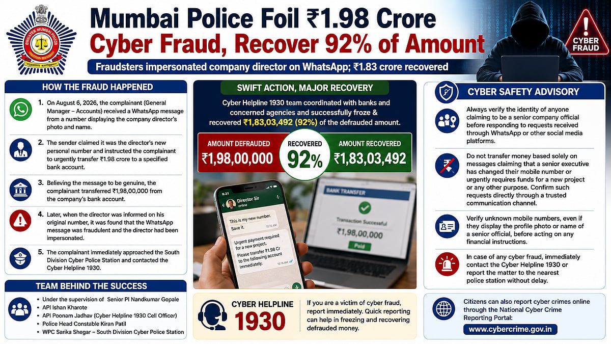 Mumbai Police Recovers ₹1.83 Crore In WhatsApp Scam
