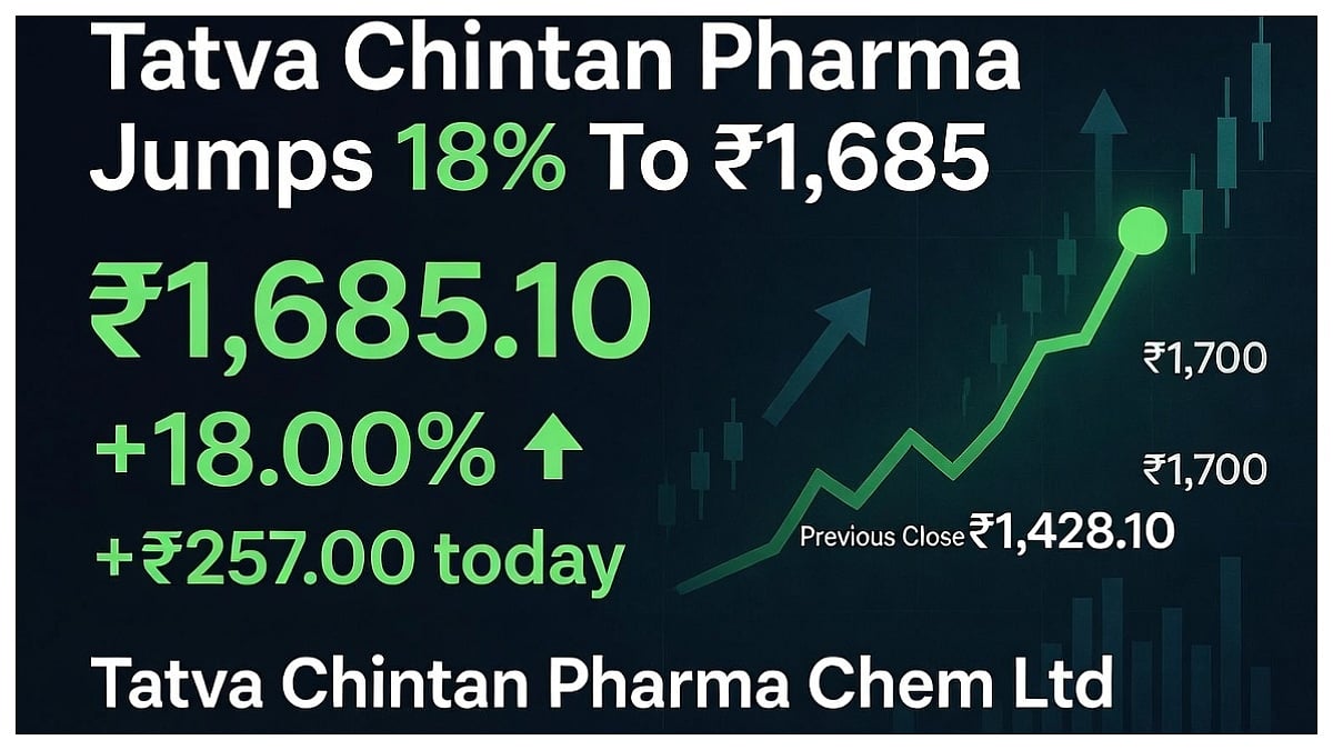 Tatva Chintan Pharma Surges 18% To ₹1,685