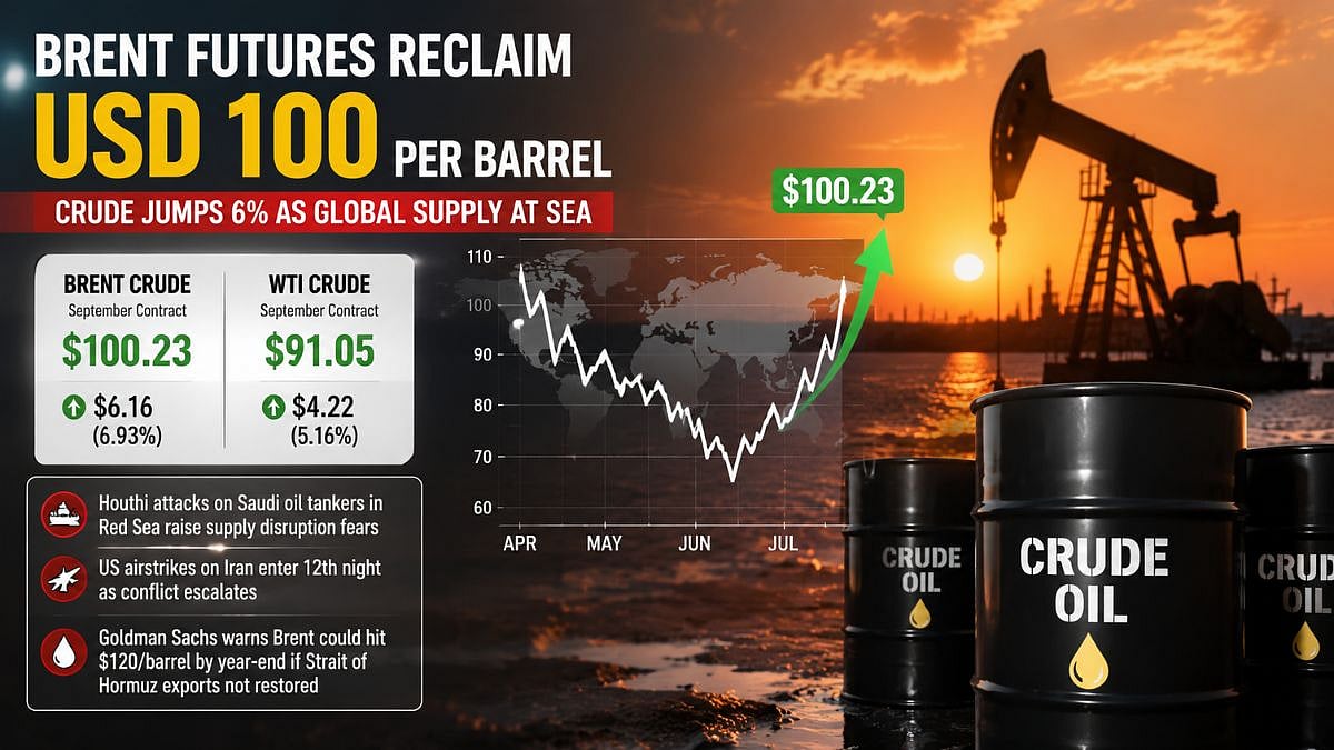 Brent Crude Hits $100 Per Barrel Amid West Asia Tensions