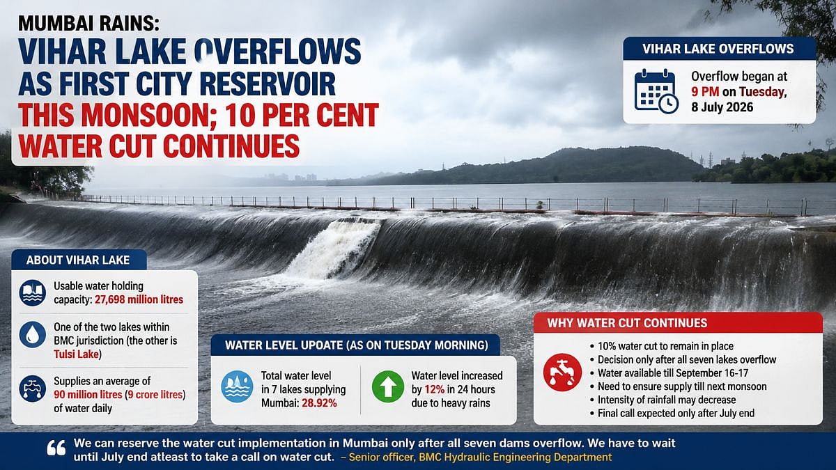 Vihar Lake Overflows, Mumbai Water Cut Continues