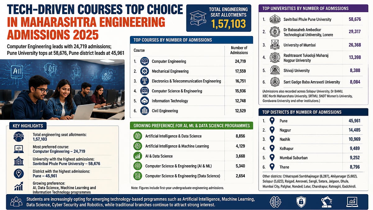 Maharashtra Engineering Admissions Favor Tech Courses