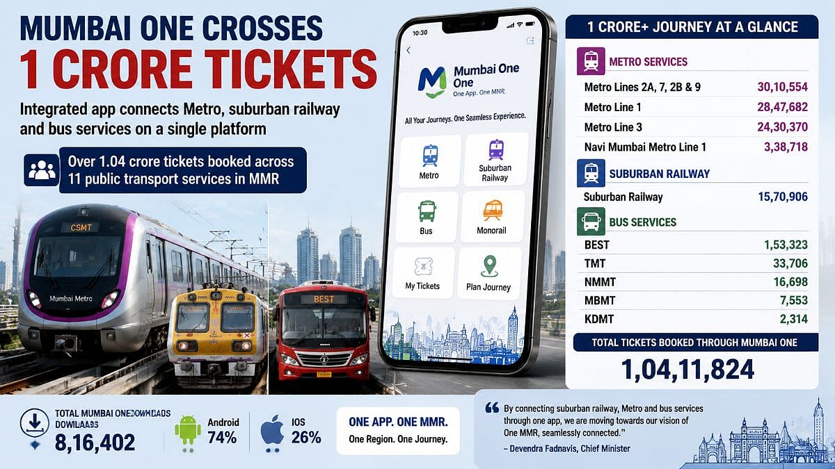 Mumbai One App Crosses 1.04 Crore Ticket Bookings