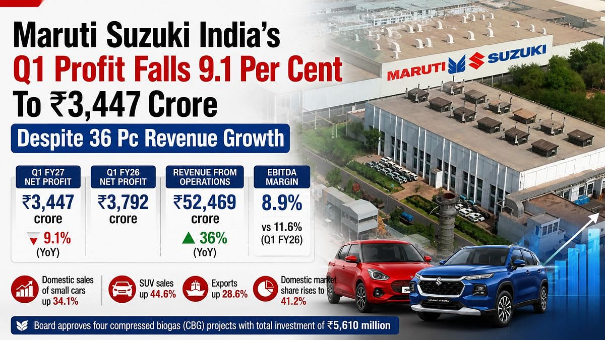 Maruti Suzuki's Q1 Profit Falls 9.1% to ₹3,447 Crore