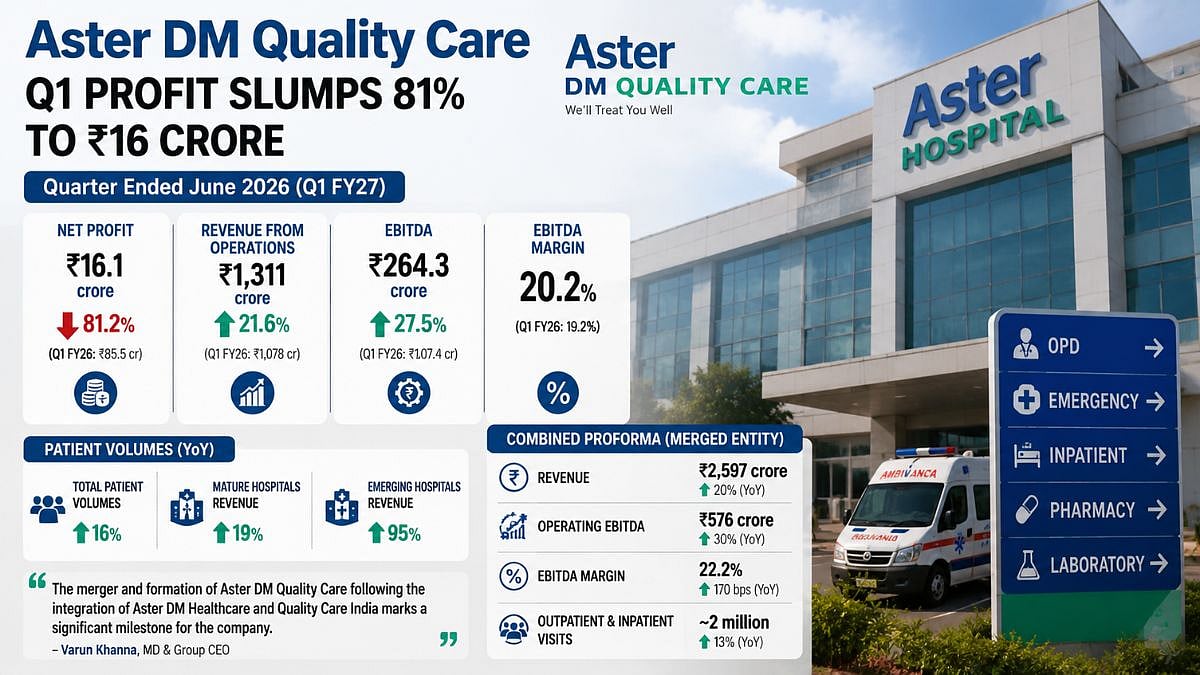 Aster DM Quality Care Q1 Profit Falls 81% to ₹16 Crore