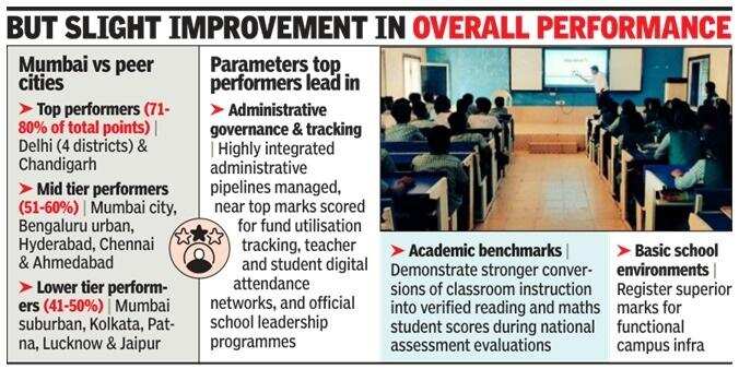 Maharashtra Ranks Low On National Education Index